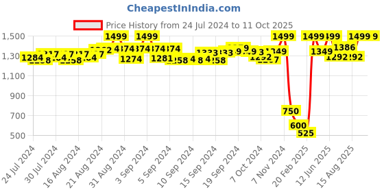 ajio.com de moza Flat-Front Culottes with Insert Pocket de moza Price History Graph from 24 Jul 2024 to 11 Oct 2025