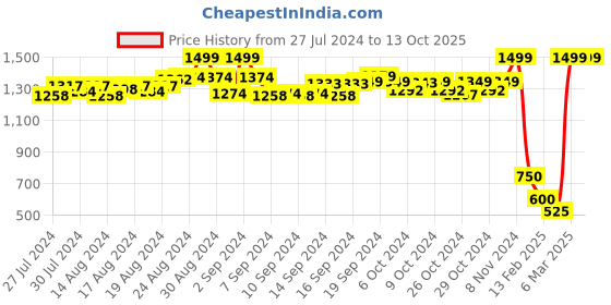 ajio.com de moza Flat-Front Palazzo with Pocket de moza Price History Graph from 27 Jul 2024 to 13 Oct 2025