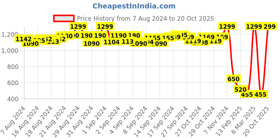 ajio.com de moza Geomteric Woven Crop Top de moza Price History Graph from 7 Aug 2024 to 20 Oct 2025