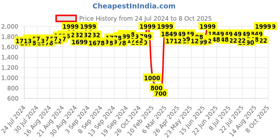 ajio.com de moza Layered Flared Skirt with Asymmetrical Panel de moza Price History Graph from 24 Jul 2024 to 7 Oct 2025