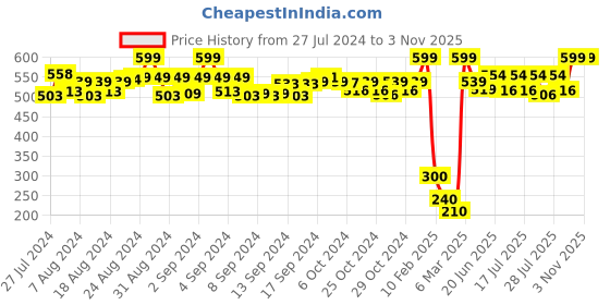 ajio.com de moza Leggings with Elasticated Waistband de moza Price History Graph from 27 Jul 2024 to 2 Nov 2025