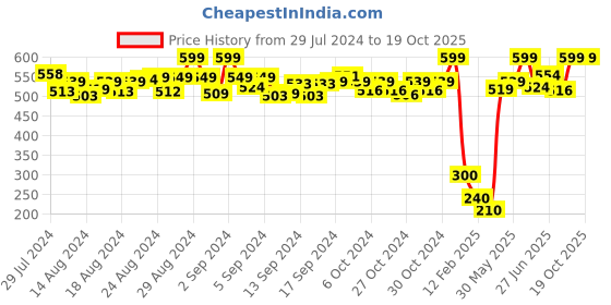 ajio.com de moza Leggings with Elasticated Waistband de moza Price History Graph from 29 Jul 2024 to 17 Oct 2025