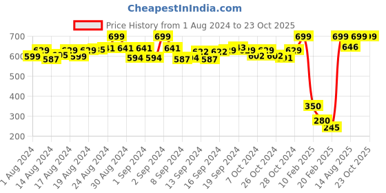 ajio.com de moza Mid-Rise Leggings with Elasticated Waist de moza Price History Graph from 1 Aug 2024 to 23 Oct 2025