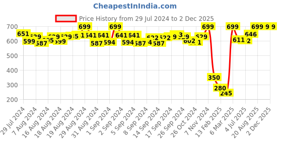 ajio.com de moza Mid-Rise Leggings with Elasticated Waist de moza Price History Graph from 29 Jul 2024 to 1 Dec 2025
