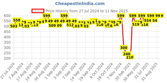 ajio.com de moza Mid-Rise Leggings with Elasticated Waistband de moza Price History Graph from 27 Jul 2024 to 11 Nov 2025