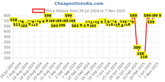 ajio.com de moza Mid-Rise Leggings with Elasticated Waistband de moza Price History Graph from 29 Jul 2024 to 6 Nov 2025