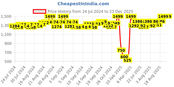 ajio.com de moza Palazzos with Elasticated Waist de moza Price History Graph from 24 Jul 2024 to 23 Dec 2025