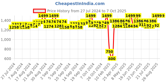 ajio.com de moza Palazzos with Insert Pockets de moza Price History Graph from 27 Jul 2024 to 7 Oct 2025