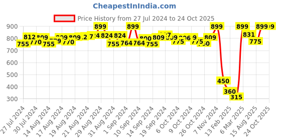 ajio.com de moza Pants with Insert Pockets de moza Price History Graph from 27 Jul 2024 to 23 Oct 2025