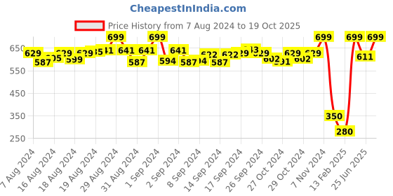 ajio.com de moza Pants with Semi-Elasticated Waist de moza Price History Graph from 7 Aug 2024 to 19 Oct 2025