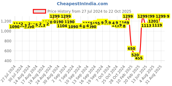 ajio.com de moza Polka-Dot Print Culottes de moza Price History Graph from 27 Jul 2024 to 22 Oct 2025