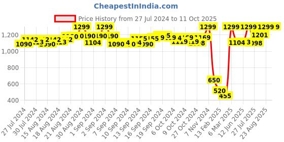 ajio.com de moza Printed Culottes with Insert Pockets de moza Price History Graph from 27 Jul 2024 to 10 Oct 2025