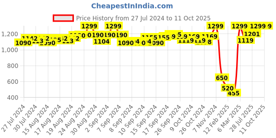 ajio.com de moza Printed Culottes with Insert Pockets de moza Price History Graph from 27 Jul 2024 to 11 Oct 2025