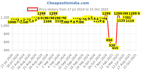 ajio.com de moza Printed Flared Culottes de moza Price History Graph from 27 Jul 2024 to 15 Oct 2025