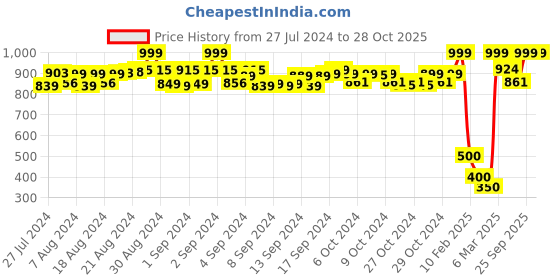 ajio.com de moza Schiffli Embroidered Top de moza Price History Graph from 27 Jul 2024 to 28 Oct 2025