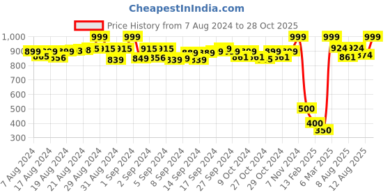 ajio.com de moza Striped Leggings with Contrast Elasticated Waist de moza Price History Graph from 7 Aug 2024 to 28 Oct 2025