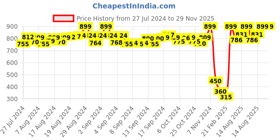 ajio.com de moza Textured Pants with Semi-Elasticated Waist de moza Price History Graph from 27 Jul 2024 to 28 Nov 2025