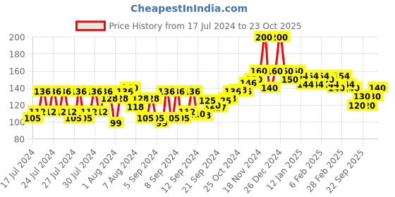 ajio.com beardo De-Tan Face Scrub beardo Price History Graph from 17 Jul 2024 to 23 Oct 2025