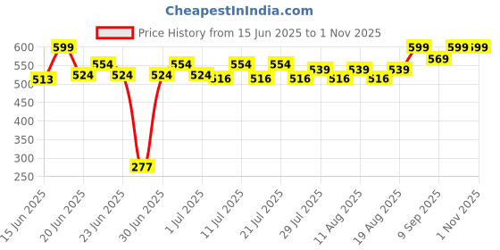 ajio.com marvel Deadpool Collectible Action Figure Bobble Head marvel Price History Graph from 15 Jun 2025 to 1 Nov 2025