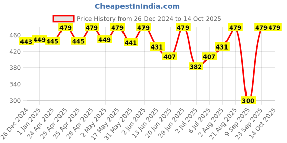 ajio.com macmerise Deadpool Stance Notebook Hard Cover A5 Ruled macmerise Price History Graph from 26 Dec 2024 to 13 Oct 2025