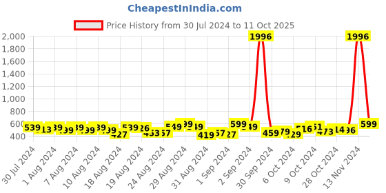 ajio.com deaim Checked Short-Sleeves Shirt deaim Price History Graph from 30 Jul 2024 to 11 Oct 2025