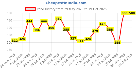 ajio.com deaim Men Baggy Fit Trousers deaim Price History Graph from 29 May 2025 to 17 Oct 2025