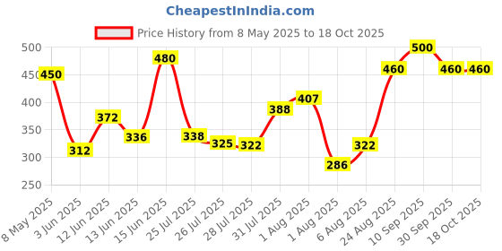 ajio.com deaim Men Shirt with Spread Collar deaim Price History Graph from 8 May 2025 to 18 Oct 2025