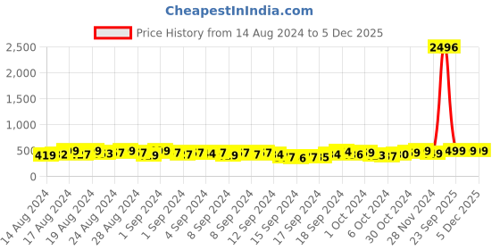 ajio.com deaim Men Striped Regular Fit Shirt deaim Price History Graph from 14 Aug 2024 to 5 Dec 2025