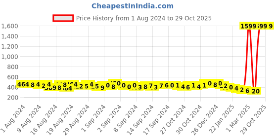 ajio.com deal jeans Embellished Round-Neck Tunic deal jeans Price History Graph from 1 Aug 2024 to 29 Oct 2025