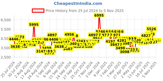 ajio.com hunkemoller Deanne Bodysuit hunkemoller Price History Graph from 25 Jul 2024 to 2 Nov 2025