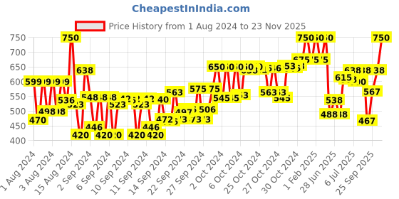 ajio.com etude Dear Darling Oil Tint 04 Sweet apple etude Price History Graph from 1 Aug 2024 to 23 Nov 2025