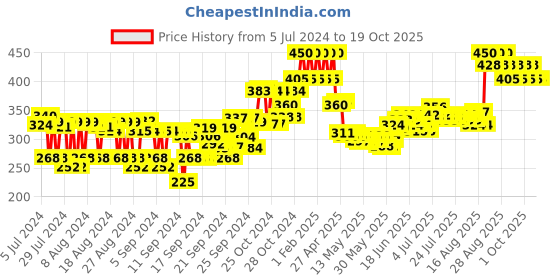 ajio.com etude Dear Darling Water Tint - 02 Cherry Ade etude Price History Graph from 5 Jul 2024 to 17 Oct 2025