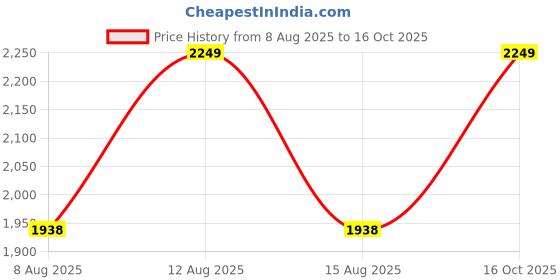 ajio.com deas Men Perforated Slingback Clogs deas Price History Graph from 8 Aug 2025 to 16 Oct 2025