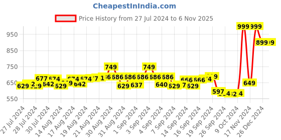 ajio.com deas Women Low-Top Lace-Up Shoes deas Price History Graph from 27 Jul 2024 to 5 Nov 2025