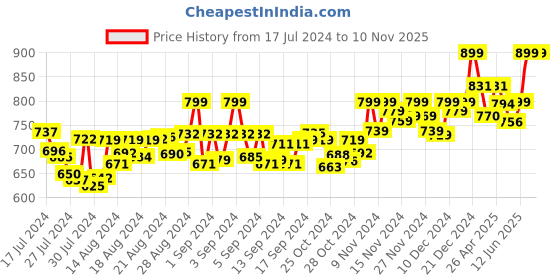 ajio.com deas Women Open-Toe Slip-On Flat Sandals deas Price History Graph from 17 Jul 2024 to 10 Nov 2025