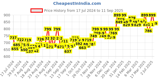 ajio.com deas Women Open-Toe Slip-On Flat Sandals deas Price History Graph from 17 Jul 2024 to 11 Sep 2025