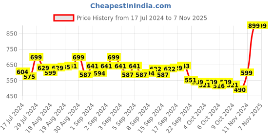 ajio.com deas Women Regular Fit Slip-On Flat Sandals deas Price History Graph from 17 Jul 2024 to 7 Nov 2025