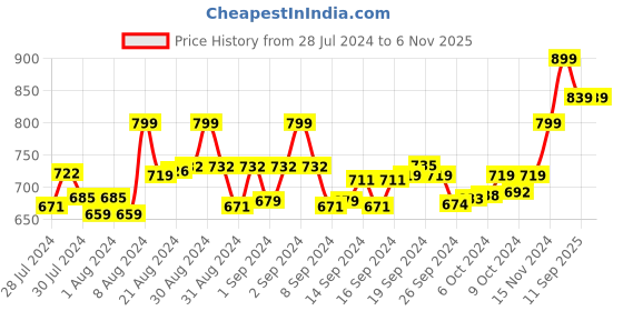 ajio.com deas Women Regular Fit Slip-On Flat Sandals deas Price History Graph from 28 Jul 2024 to 6 Nov 2025