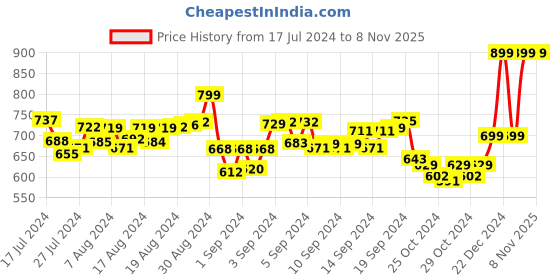 ajio.com deas Women Round-Toe Casual Shoes with Lace Fastening deas Price History Graph from 17 Jul 2024 to 3 Nov 2025