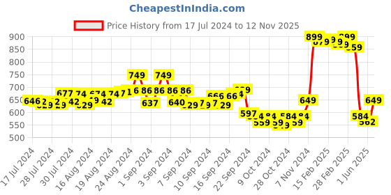 ajio.com deas Women Round-Toe Casual Shoes with Lace Fastening deas Price History Graph from 17 Jul 2024 to 12 Nov 2025