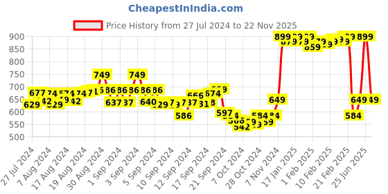 ajio.com deas Women Round-Toe Casual Shoes with Lace Fastening deas Price History Graph from 27 Jul 2024 to 22 Nov 2025