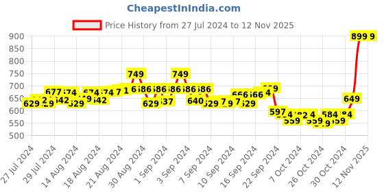 ajio.com deas Women Round-Toe Casual Shoes with Lace Fastening deas Price History Graph from 27 Jul 2024 to 11 Nov 2025