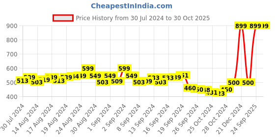 ajio.com deas Women Round-Toe Casual Shoes with Lace Fastening deas Price History Graph from 30 Jul 2024 to 30 Oct 2025