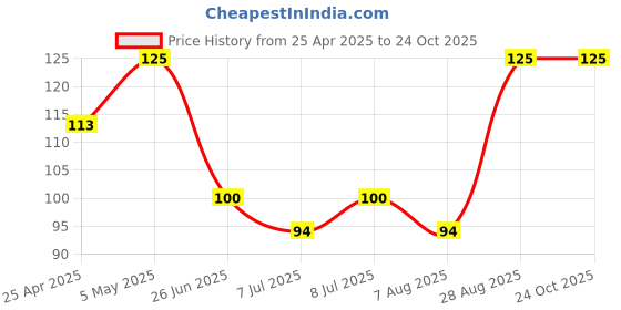 ajio.com entertainment store Death Note Sticker entertainment store Price History Graph from 25 Apr 2025 to 24 Oct 2025