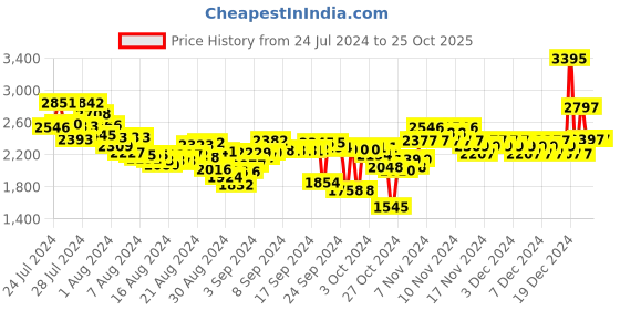 ajio.com woodland Debossed Logo Sandals with Velcro Fastening woodland Price History Graph from 24 Jul 2024 to 25 Oct 2025