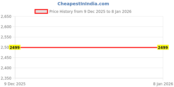 ajio.com decathlon KIPRUN - Men Sports Shoes decathlon Price History Graph from 9 Dec 2025 to 6 Jan 2026