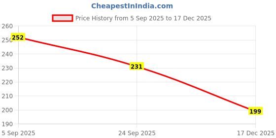 ajio.com dechado Boys Short Sleeve T-Shirt dechado Price History Graph from 5 Sep 2025 to 17 Dec 2025