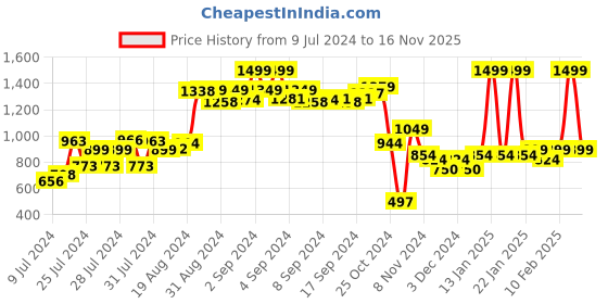 ajio.com puma Deck Gym Sack puma Price History Graph from 9 Jul 2024 to 16 Nov 2025