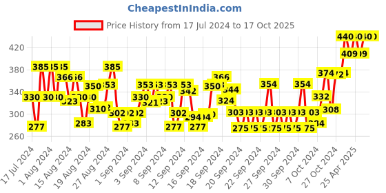 ajio.com deckedup Checked Sleeveless Top deckedup Price History Graph from 17 Jul 2024 to 16 Oct 2025