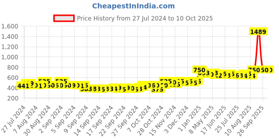 ajio.com deckedup Chevron Print Foil Tulip Pant deckedup Price History Graph from 27 Jul 2024 to 10 Oct 2025
